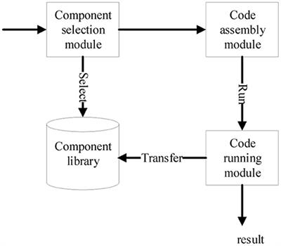 Research on Components Assembly Platform of Biological Sequences Alignment Algorithm